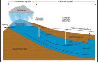 Aquifer